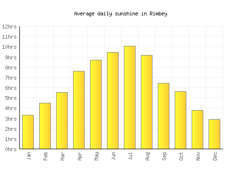Rimbey average daily sunshine chart