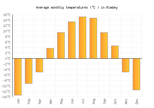 Rimbey average temperature chart (Celsius)