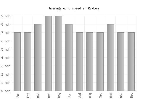 Rimbey average winspeed by month (mph)