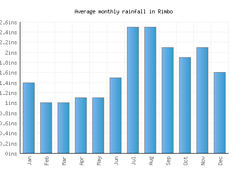 Rimbo monthly rainfall chart (inches)
