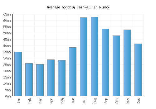 Rimbo monthly rainfall chart (mm)