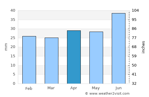 Rimbo average rain in April