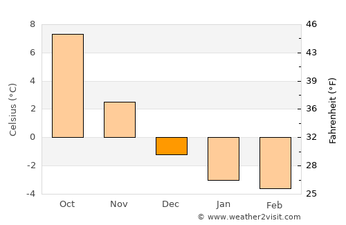 Rimbo average temperature in December
