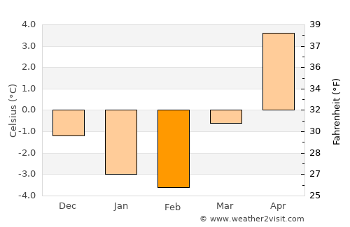 Rimbo average temperature in February