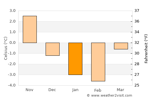 Rimbo average temperature in January