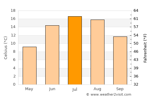 Rimbo average temperature in July