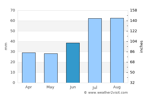 Rimbo average rain in June