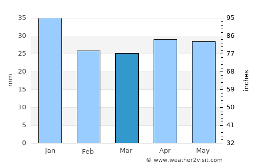 Rimbo average rain in March