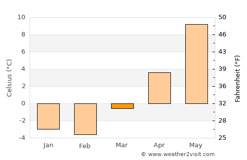 Rimbo average temperature in March