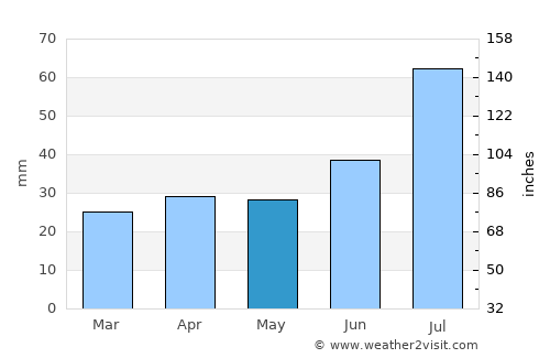 Rimbo average rain in May