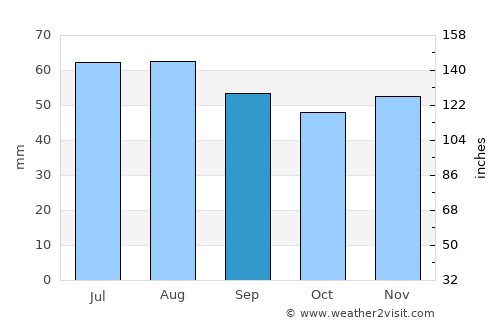 Rimbo average rain in September
