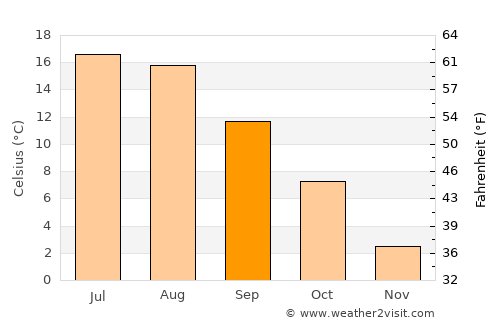 Rimbo average temperature in September