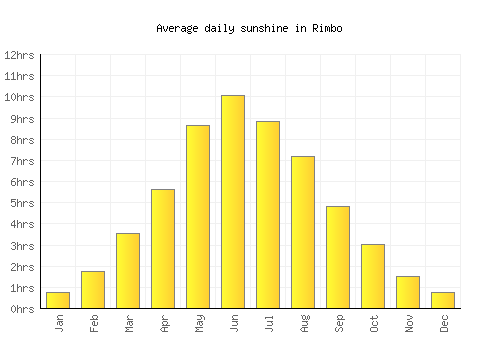 Rimbo average daily sunshine chart