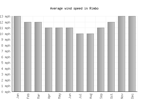 Rimbo average winspeed by month (mph)