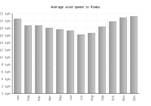 Rimbo average winspeed by month (km/h)