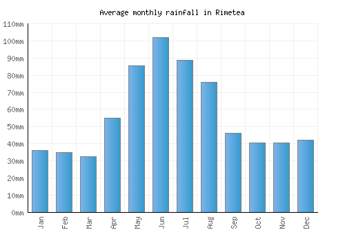 Rimetea monthly rainfall chart (mm)