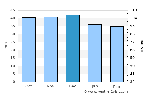 Rimetea average rain in December