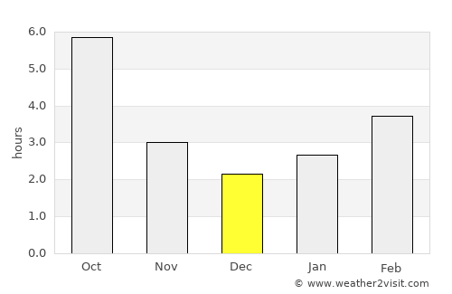 Rimetea average rain in December