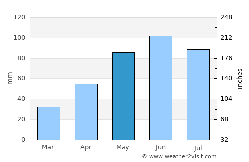 Rimetea average rain in May