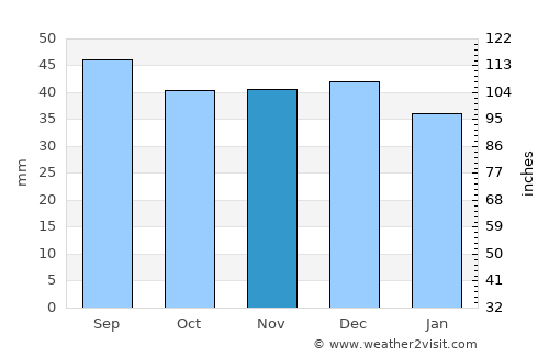 Rimetea average rain in November