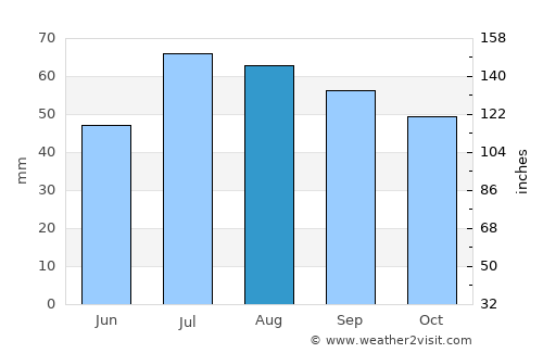 Rimforsa average rain in August