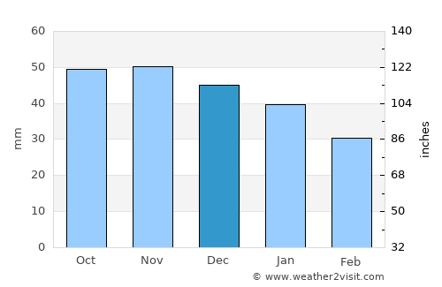 Rimforsa average rain in December