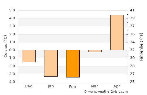 Rimforsa average temperature in February