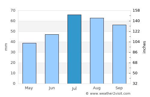 Rimforsa average rain in July
