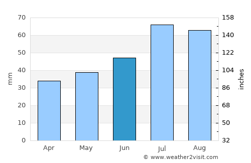 Rimforsa average rain in June