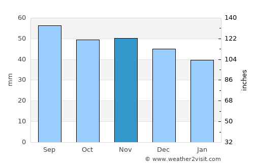 Rimforsa average rain in November