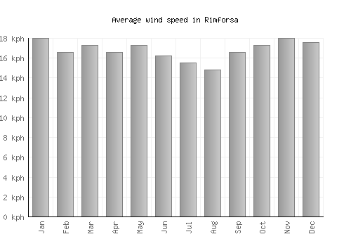 Rimforsa average winspeed by month (km/h)