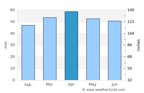 Rimini average rain in April