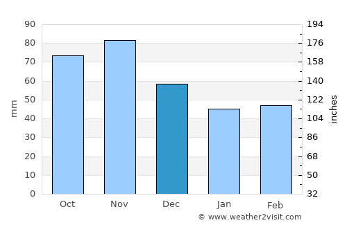 Rimini average rain in December