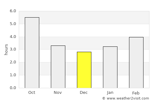 Rimini average rain in December