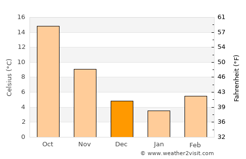 Rimini average temperature in December