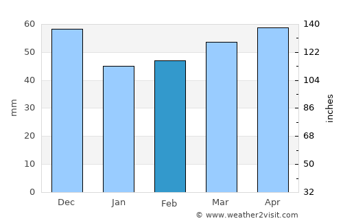Rimini average rain in February