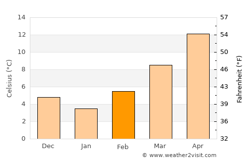 Rimini average temperature in February
