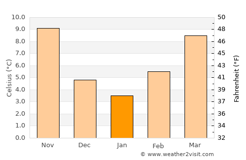 Rimini average temperature in January