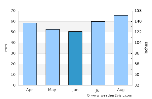 Rimini average rain in June