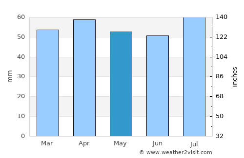 Rimini average rain in May