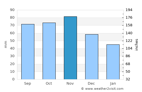 Rimini average rain in November