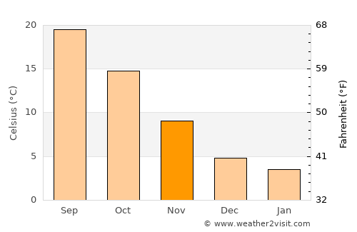 Rimini average temperature in November