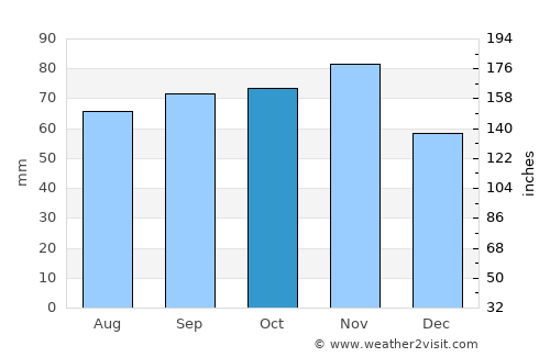 Rimini average rain in October