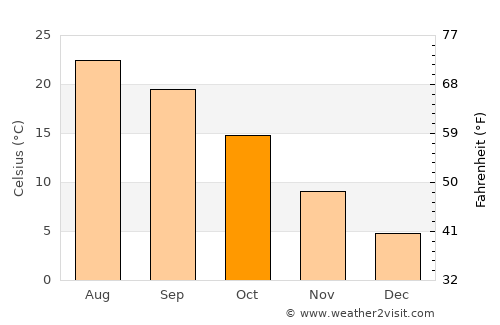 Rimini average temperature in October