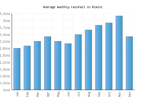 Rimini monthly rainfall chart (inches)