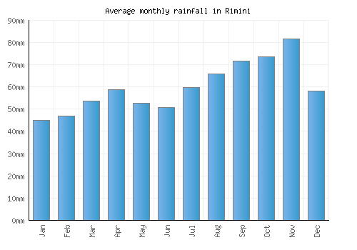 Rimini monthly rainfall chart (mm)
