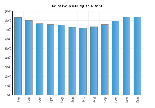 Rimini relative humidity averages