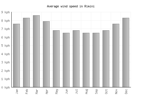 Rimini average winspeed by month (km/h)