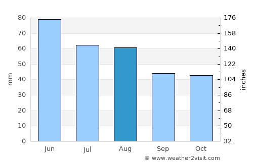 Rimóc average rain in August