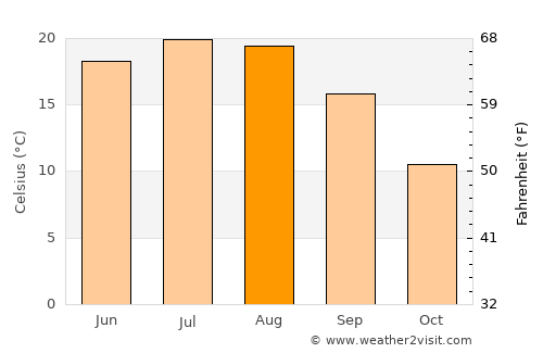 Rimóc average temperature in August
